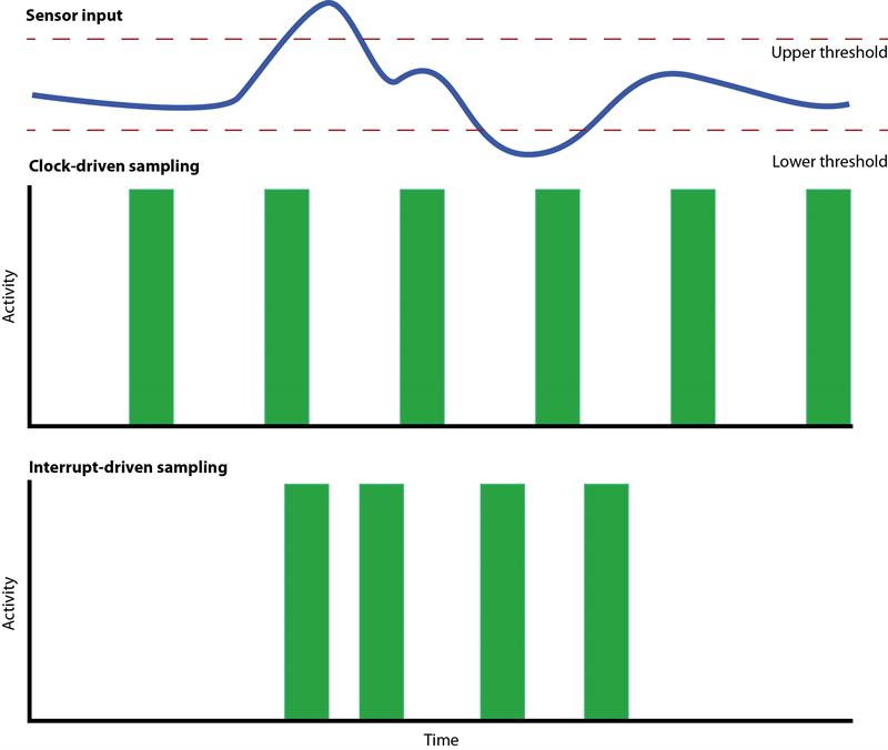 Designing Energy Efficient IIoT Sensor Nodes