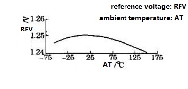 Fig.3 LM317L Benchmark Temperature Curve