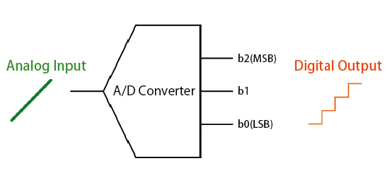 Basic operation of an A/D converter