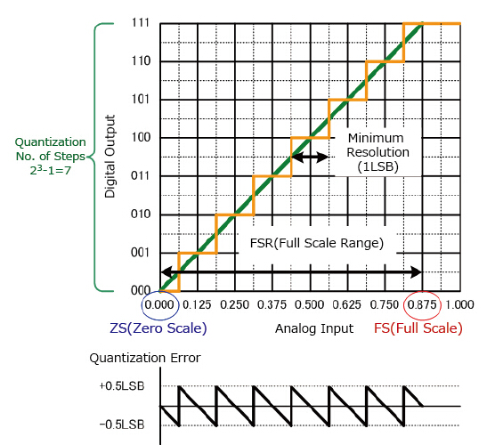 Relationship between analog input and digital output