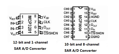 Pin configurations for typical 10-bit and 12-bit converters
