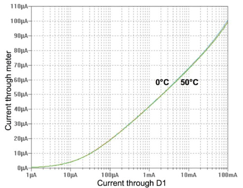 The bias and current curve after adding a diode
