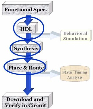 FPGA Implementation Steps FPGA Implementation Steps