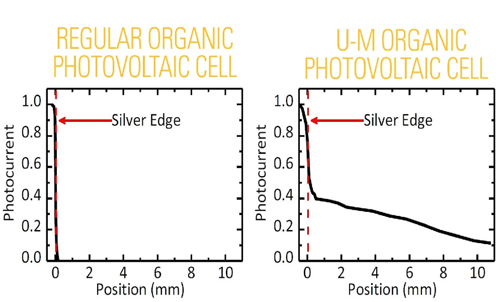 Remote Electronic Transport Promote Organic Photovaltaic Power Generation