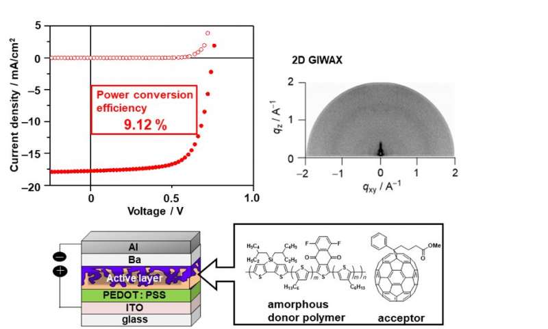 .Current density-voltage characteristics of organic solar cell and X-ray pattern of active layer. Credit: Osaka University  Read more at: https://phys.org/news/2018-01-simple-approach-plastic-solar-cells.html#jCp