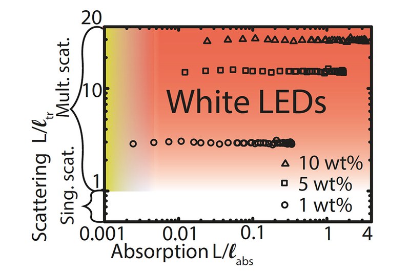 Let LEDs be More Efficient and Powerful