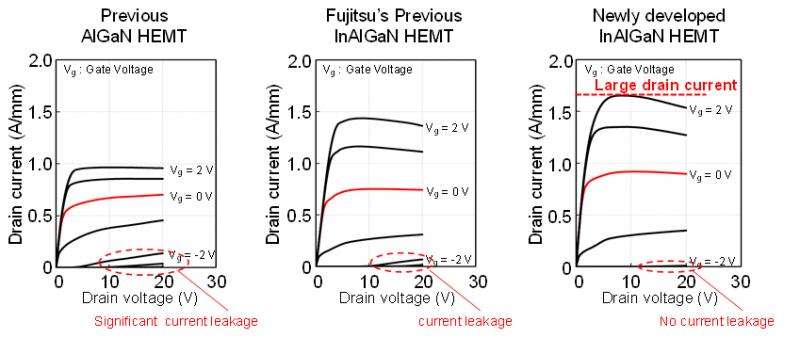 GaN High-Electron Mobility Transistor Power Amplifier