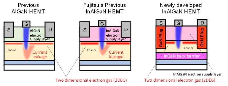 GaN High-Electron Mobility Transistor Power Amplifier