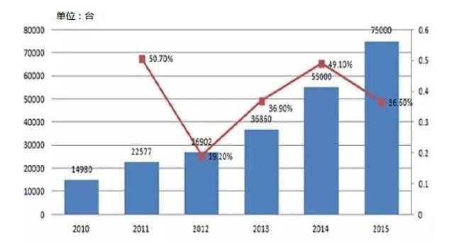  China Industrial Robot Market