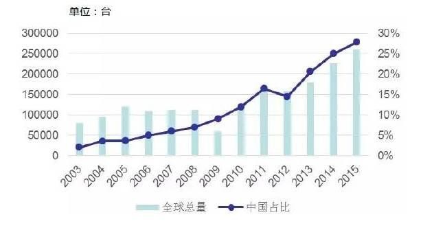 In 2015, the sales of industrial robots in the Chinese market accounted for about 30% of the world