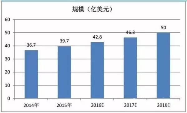  2007-2018 year global machine vision market scale