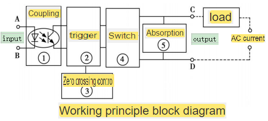 Working principle block diagram of solid state relay