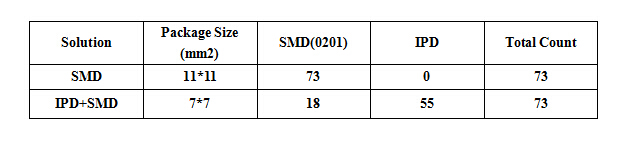 Package Size Comparsion between SMD and IPD+SMD