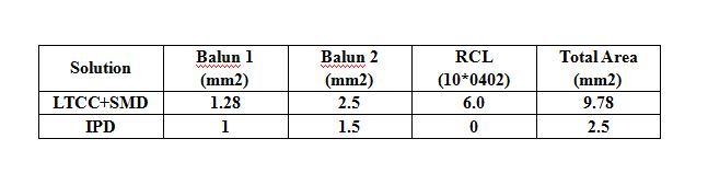 Size Comparsion between IPD and LTCC + SMD