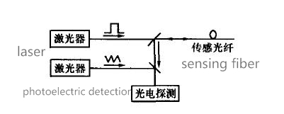 Based on BOTDR sensing system principle