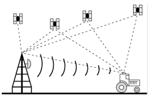 Differential GPS