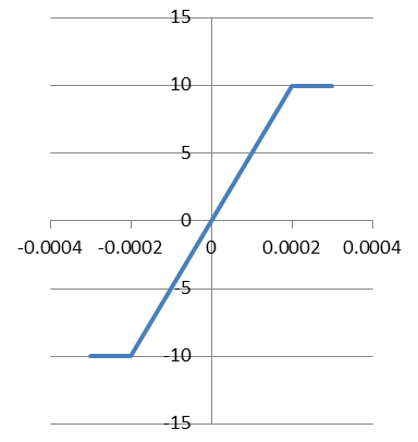 Op amp input-output