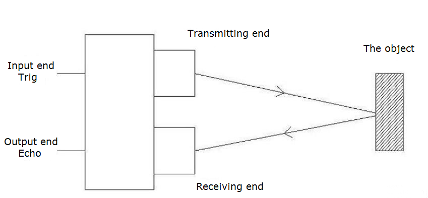 Working principle of ultrasonic ranging sensor
