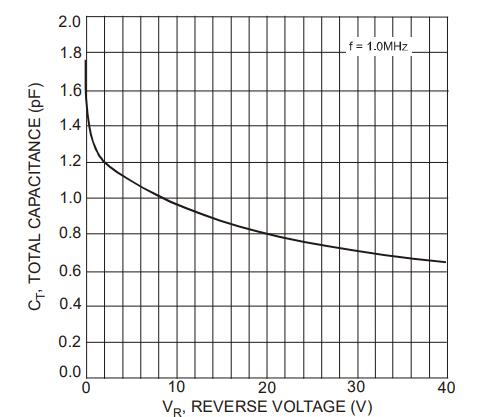 Typical Capacitance vs. Reverse Voltage