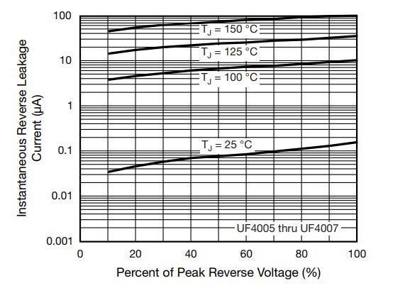 Typical Reverse Leakage Characteristics