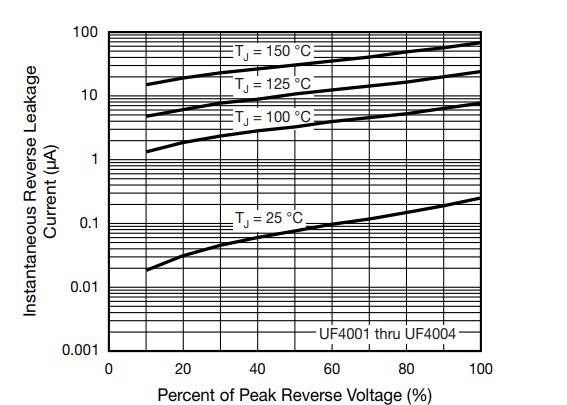 Typical Reverse Leakage Characteristics
