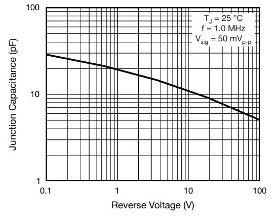 Typical Junction Capacitance