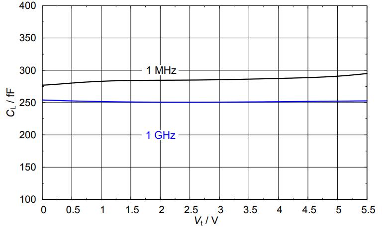 Line capacitance